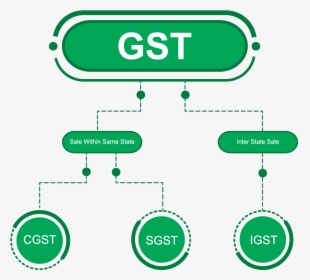 Gst - Components Of Gst, HD Png Download, Free Download