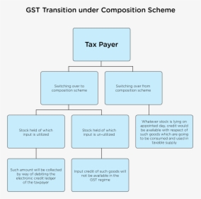 Gst Transition Process - Chart Showing Scheme Of Gst, HD Png Download, Free Download