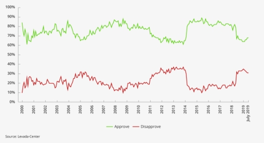 Putin Approval Rating Chart - График Доверия Президенту Рф, HD Png Download, Free Download