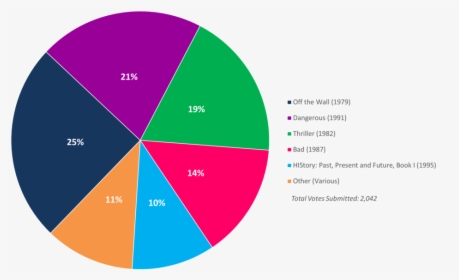 Albumism Readerspoll Results Michaeljackson Chart - Apple Revenue Breakdown, HD Png Download, Free Download
