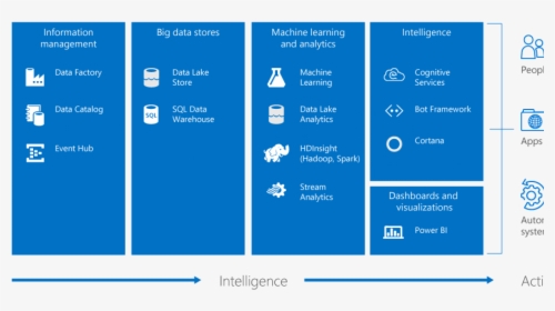 A Sneak Preview Of Sql Server 2016 And Cortana Intelligence - Cortana Intelligence Suite, HD Png Download, Free Download