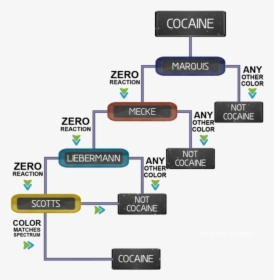 How To Test Cocaine - Methamphetamine Spot Test, HD Png Download, Free Download
