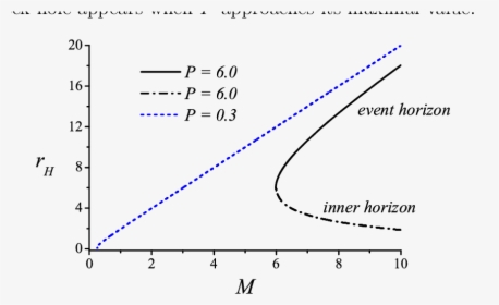 The Radii Of The Horizons Of Black Holes As Function - Concentração Micelar Critica Grafico, HD Png Download, Free Download