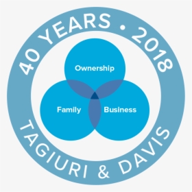 Circle Model Of Family Business System, HD Png Download, Free Download