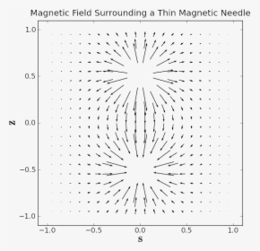 Vector Field Of Magnetic Field, HD Png Download, Free Download