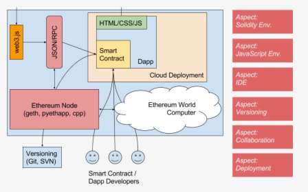 Dapp Ethereum Component Diagram, HD Png Download, Free Download