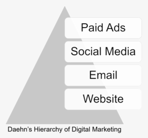 Daehn Hierarchy Digital Marketing - Academy Mortgage, HD Png Download, Free Download