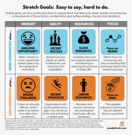 When Do Stretch Goals Work - Locke Goal Setting Theory Infographics, HD Png Download, Free Download