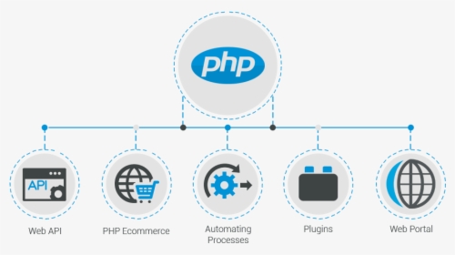 Php Web Development Png, Transparent Png, Free Download