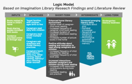 Dolly Parton"s Imagination Library Research And Logic - Logic Model And Literature Review, HD Png Download, Free Download
