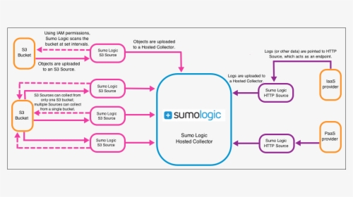 Host Coll Illustration - Sumo Logic, HD Png Download, Free Download