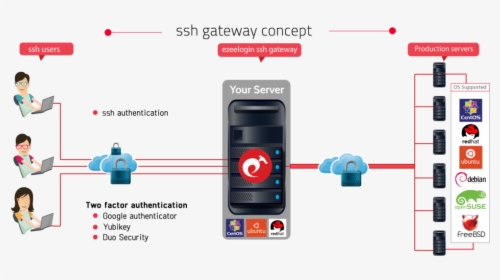 Ssh Bastion Host Ssh Jump Server Ssh Gateway - Feature Phone, HD Png Download, Free Download