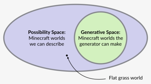 Everything In Minecraft"s Generative Space Must Also - Soda Stereo, HD Png Download, Free Download