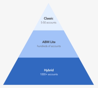 Tiered Abm Approach - User Experience Components, HD Png Download, Free Download