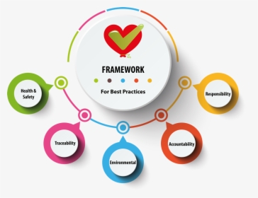Best Practices Framework - Tech Mahindra Data Privacy Principles, HD Png Download, Free Download