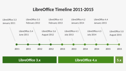 0 Is Expected Soon In Opensuse Tumbleweed - Make A Timeline In Libreoffice, HD Png Download, Free Download
