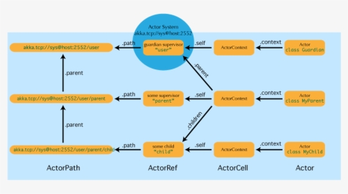 Actorpath - Scala Akka Architecture, HD Png Download, Free Download
