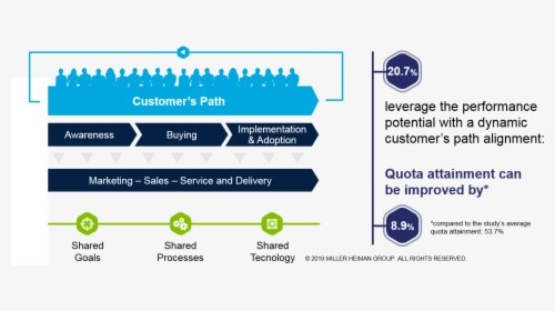 Sales Enablement Customer's Path, HD Png Download, Free Download