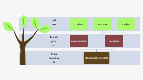 Ldap Tree, HD Png Download, Free Download