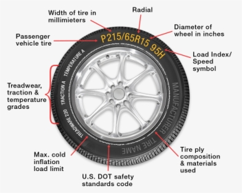 Do The Numbers On A Tire Mean, HD Png Download, Free Download