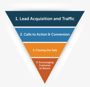 Sales-funnel - Marketing Funnel, HD Png Download, Free Download
