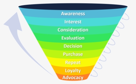 Marketing Funnel - Marketing Funnel No Background, HD Png Download, Free Download