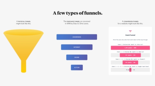 Conversion Funnels, HD Png Download, Free Download