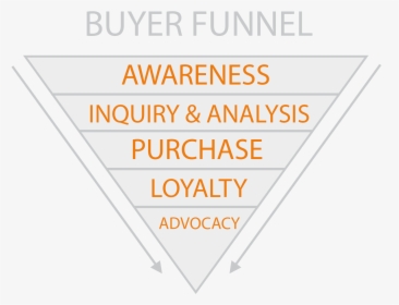 Buyer Funnel Size - Firelayers, HD Png Download, Free Download