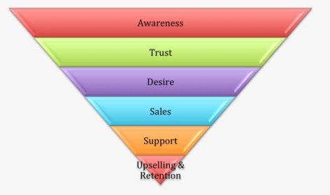 Marketing-funnel - Support Level Funnel, HD Png Download, Free Download