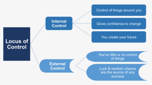 Locus Of Control - Locus Of Control In The Workplace, HD Png Download, Free Download