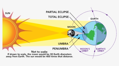 Total Solar Eclipse Diagram, HD Png Download, Free Download