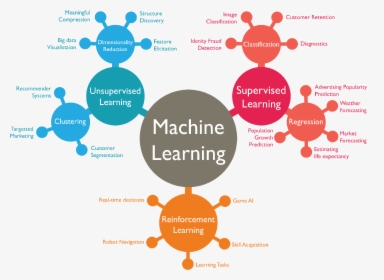 Machine Learning Topics, HD Png Download, Free Download