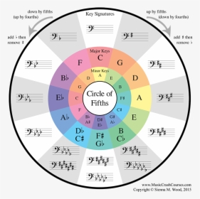 Best Circle Of Fifths, HD Png Download, Free Download