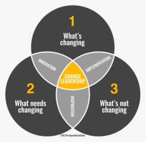Change Leadership Venn Diagram - Lake Placid, HD Png Download, Free Download