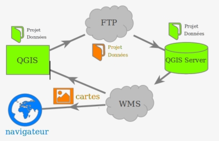 Images/all Schema Client Server - Architecture Lizmap, HD Png Download, Free Download