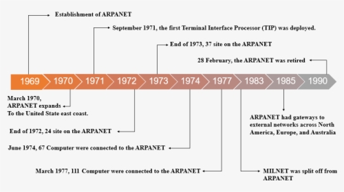 File - Arpanet Timeline - En - Arpanet Timeline, HD Png Download, Free Download