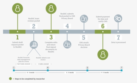 Graphic Of The Cms Data Request Process And Timeline - Research Timeline, HD Png Download, Free Download