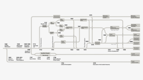 Churches Of Scotland Timeline - Religion Was Scotland Timeline, HD Png Download, Free Download