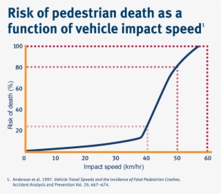This Infographic Shows That The Risk Of Pedestrian - Plot, HD Png Download, Free Download