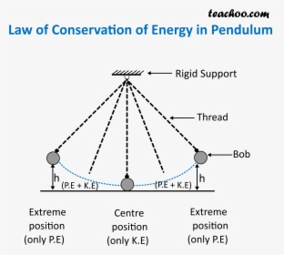 Law Of Conservation Of Energy In Pendulum - Community Energy Scotland, HD Png Download, Free Download