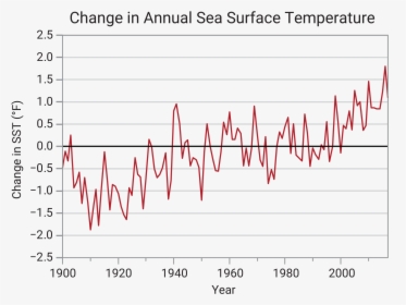 Change In Annual Sea Surface Temperature - Puerto Rico Land Climate Change, HD Png Download, Free Download