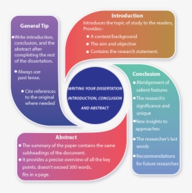 Writing Your Dissertation Introduction, Conclusion - Brochure, HD Png Download, Free Download