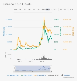 Unprecedented Growth - Binance Coin Burn Chart, HD Png Download, Free Download