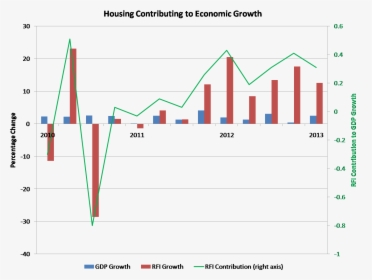 Rfi Growth - Gross Domestic Product Economy, HD Png Download, Free Download