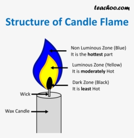 Structure Of Candle Flame - Zones Of Candle Flame, HD Png Download, Free Download