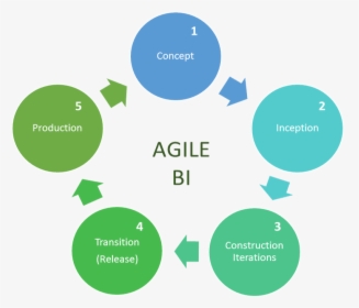 5 Stages To Implement An Agile Business Intelligence - Stages Of Information Management, HD Png Download, Free Download