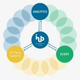 Integrity Hub System Overview With Intact Analytics, - Circle, HD Png Download, Free Download