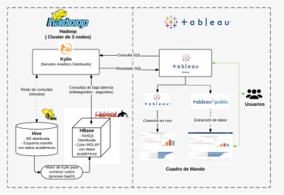 Bi And Big Data On Twitter - Tableau Se Conecta A Hbase, HD Png Download, Free Download