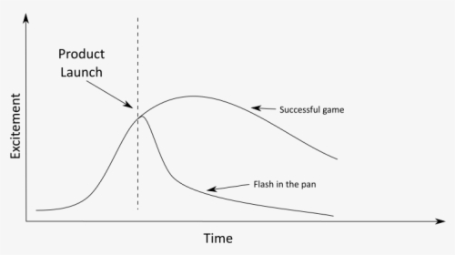 Hype-launch - Hype Curve Game Development, HD Png Download, Free Download
