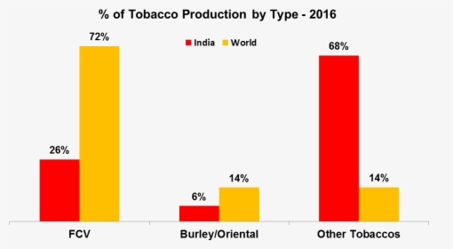 Highest Production Of Tobacco In India, HD Png Download, Free Download